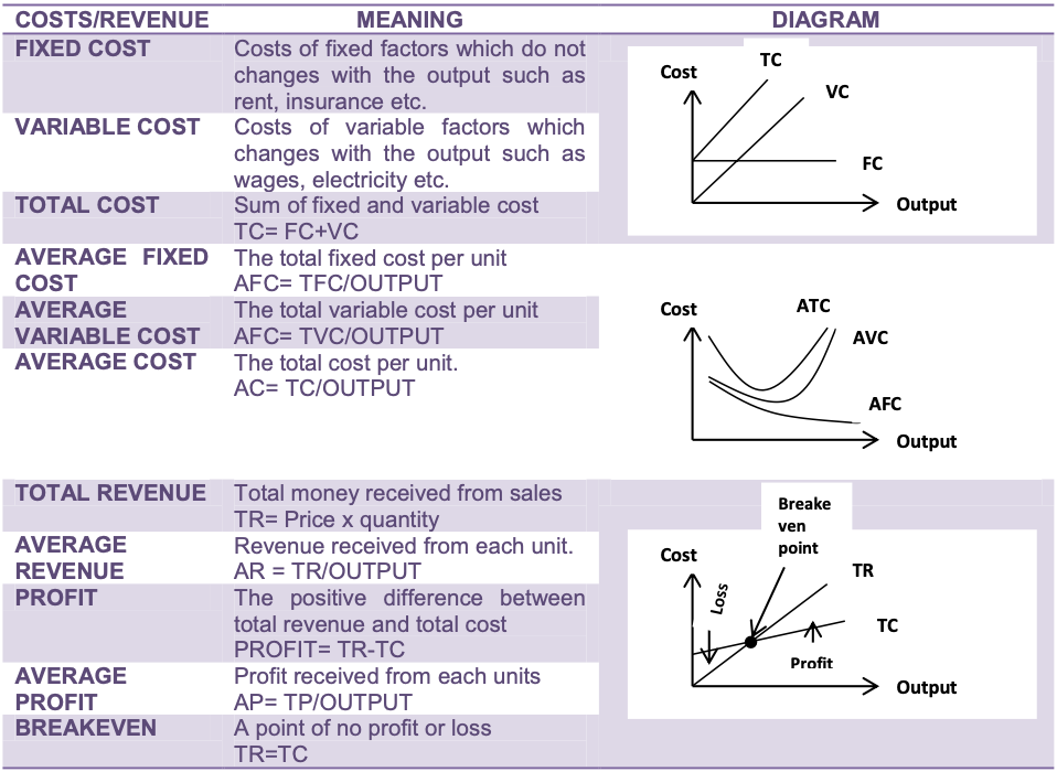 Unit 1-3 Last Minute Notes(Economics)